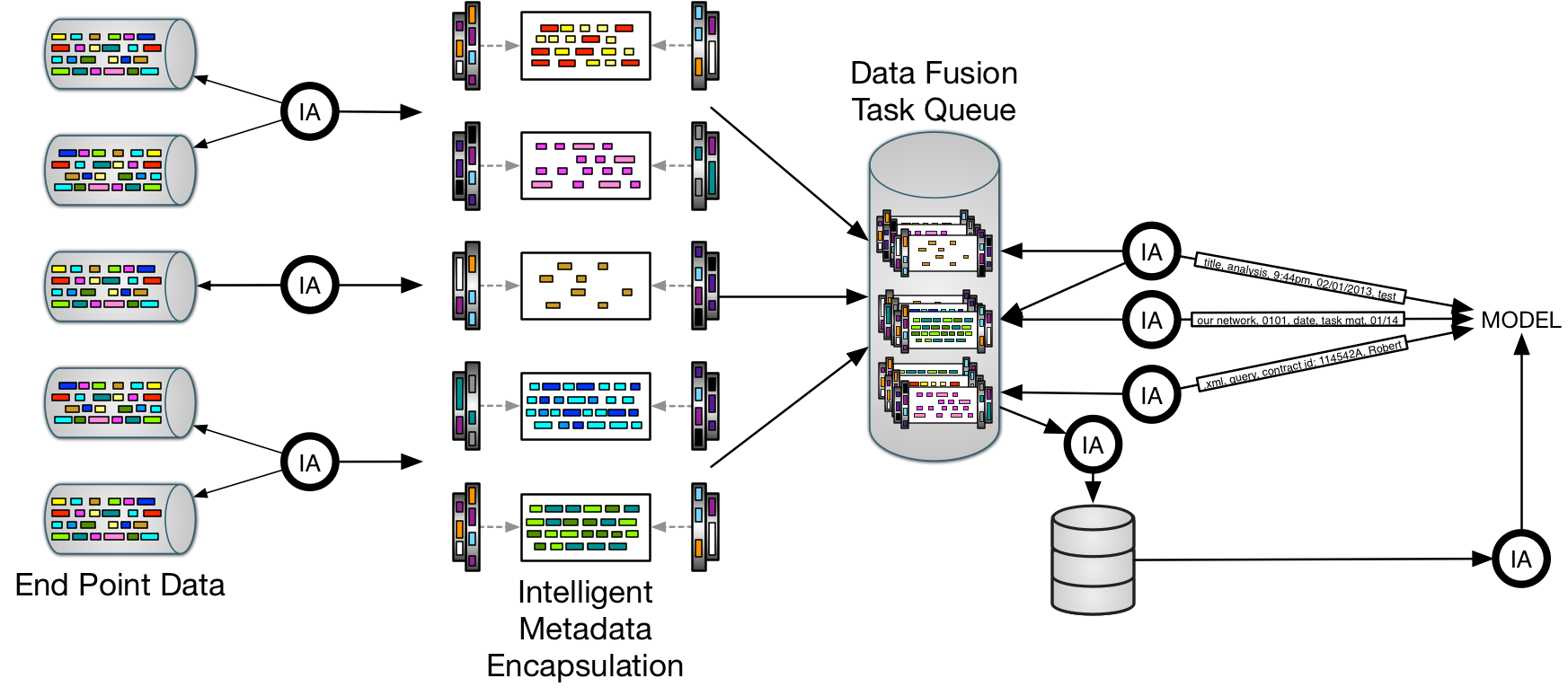 Metadata to Model and Categorize Normal vs Abnormal